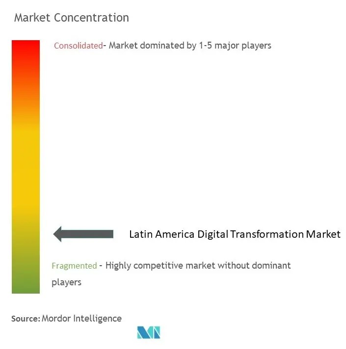 Latin America Digital Transformation Market Concentration