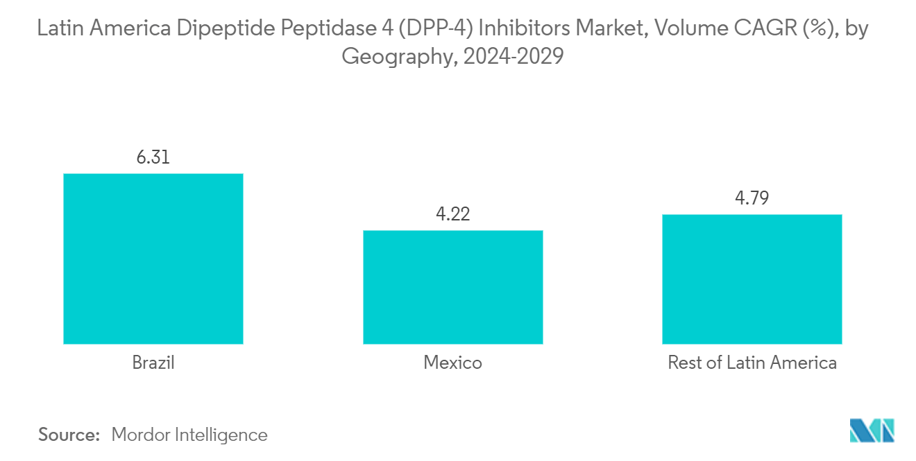Latin America Dipeptide Peptidase 4 (DPP-4) Inhibitors Market - Volume CAGR (%), by Geography, 2023-2028