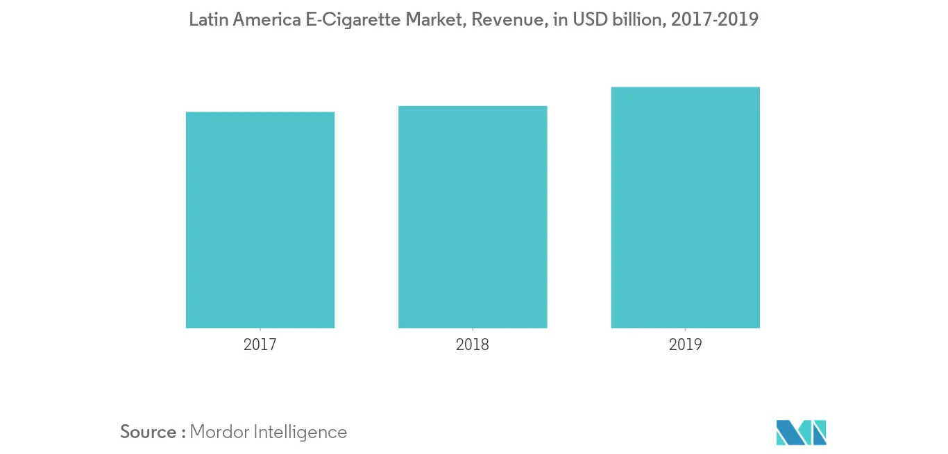 Latin America E-Cigarettes Market Growth