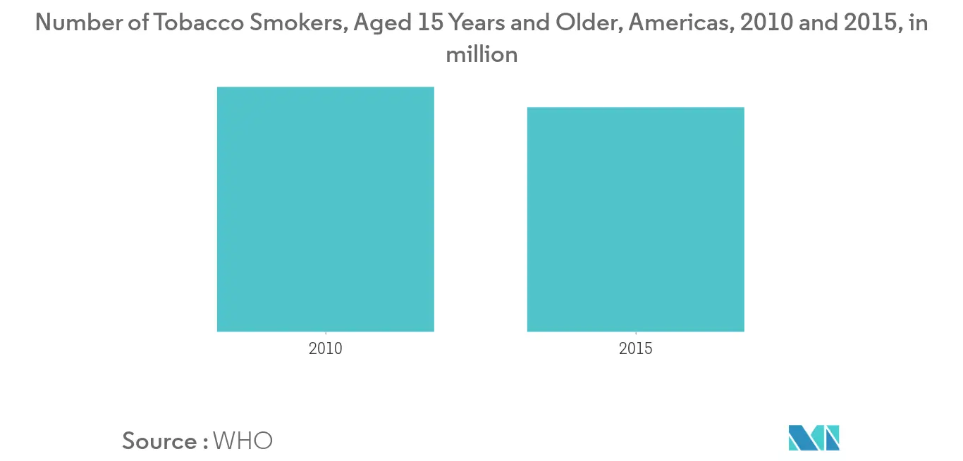 Latin America E-Cigarettes Market Share