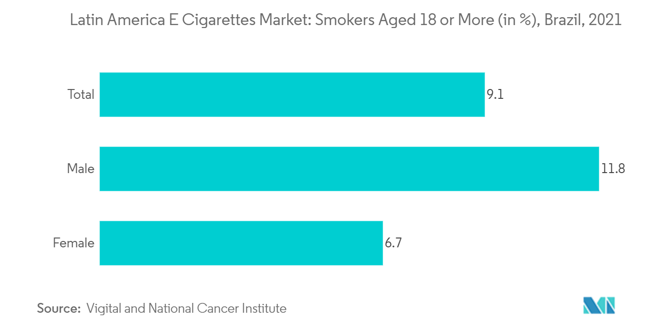 Thị trường thuốc lá điện tử Châu Mỹ Latinh - Người hút thuốc từ 18 tuổi trở lên (tính bằng %), Brazil, 2021