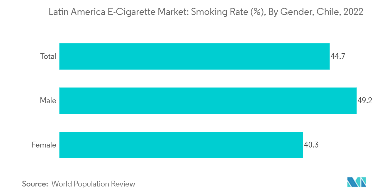 中南米の電子タバコ市場-喫煙率（％）、チリ：男女別、2022年