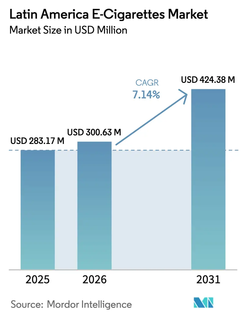 Latin America E-Cigarettes Market (2026 - 2031)