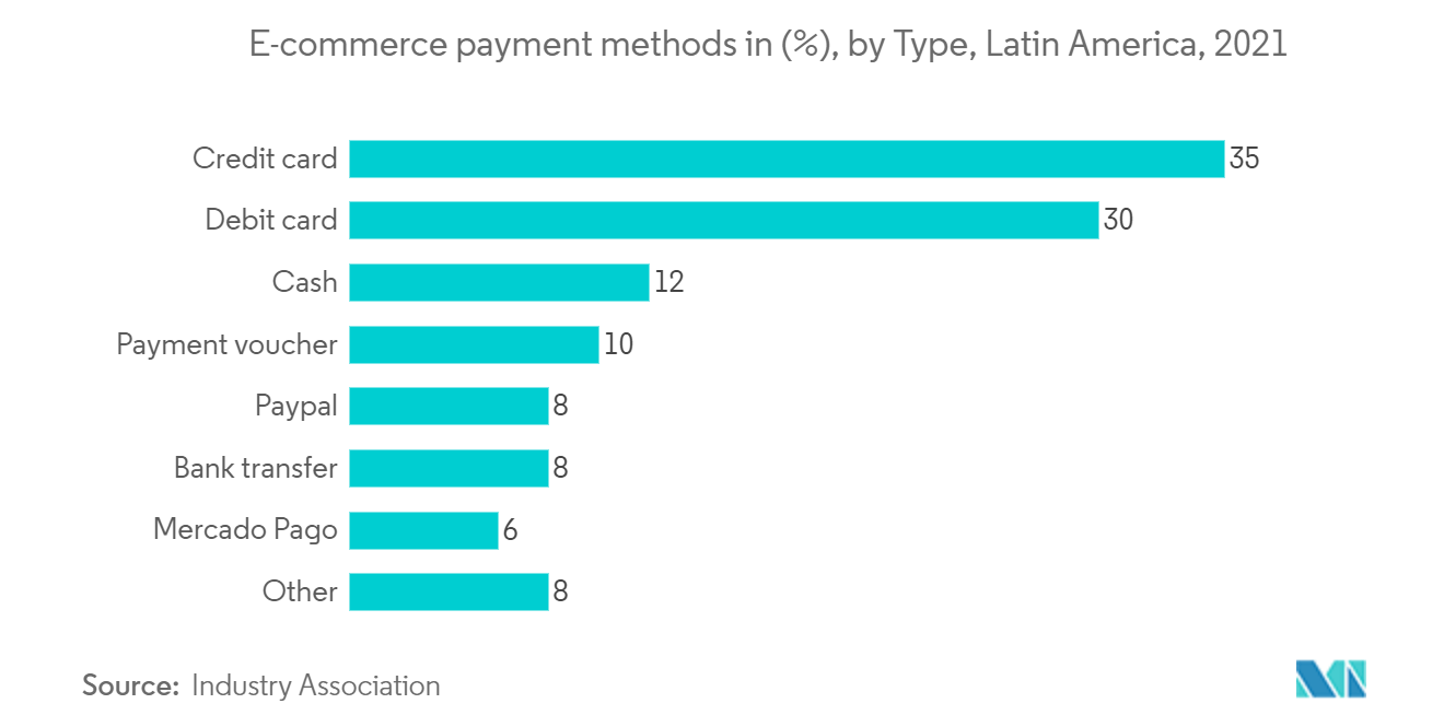 Latin America E-commerce Logistics Market- E-commerce payment methods in (%), by Type, Latin America, 2021
