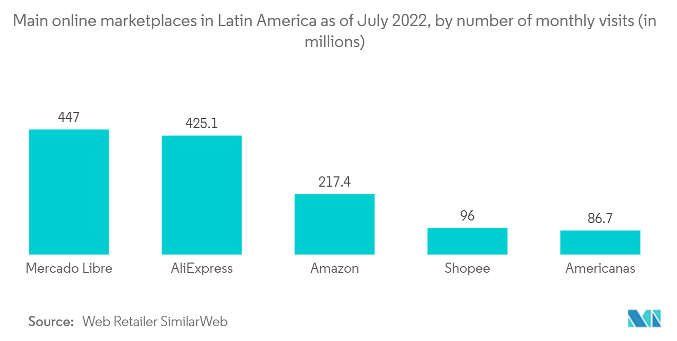 Latin America E-commerce Logistics Market- Main online marketplaces in Latin America as of July 2022, by number of monthly visits (in millions)