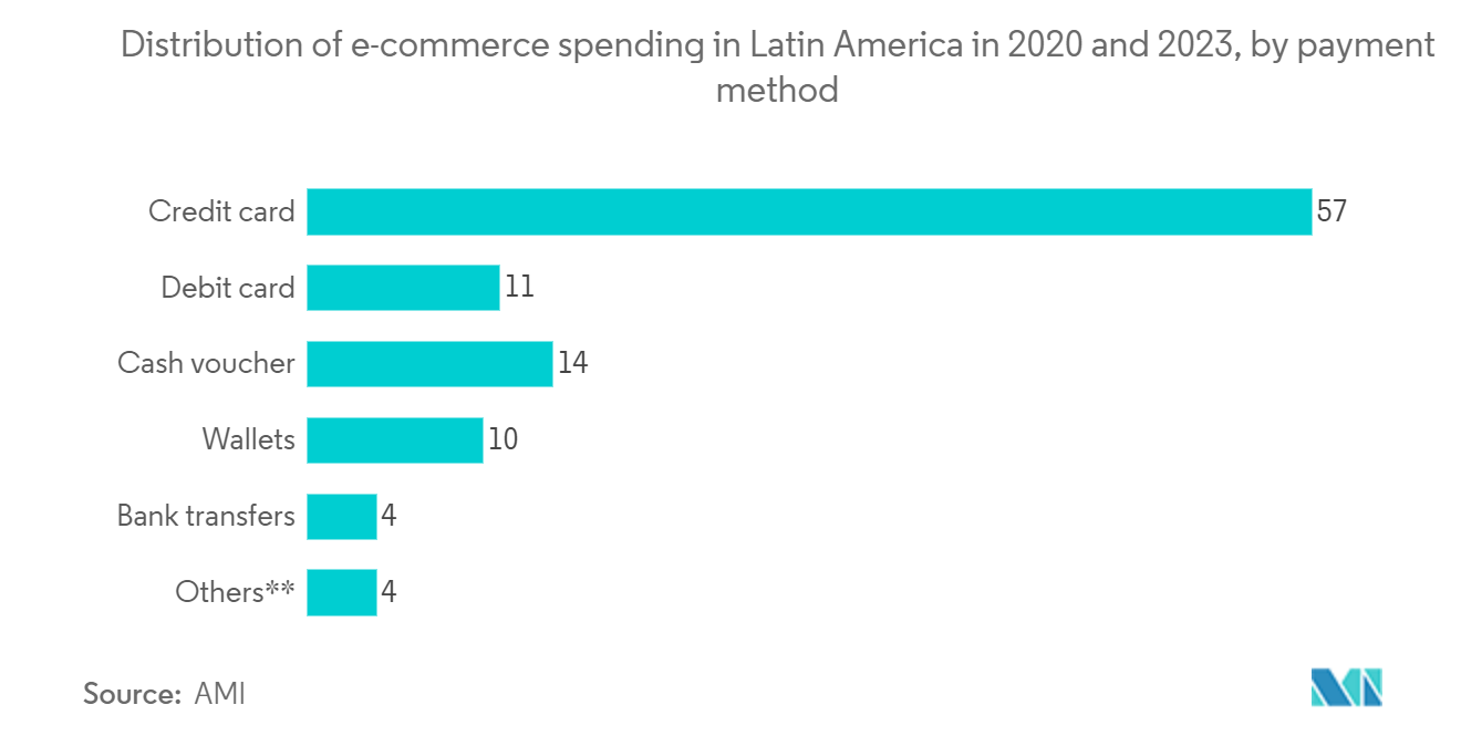 Latin America E-commerce Logistics Market: Distribution of e-commerce spending in Latin America in 2020 and 2023, by payment method
