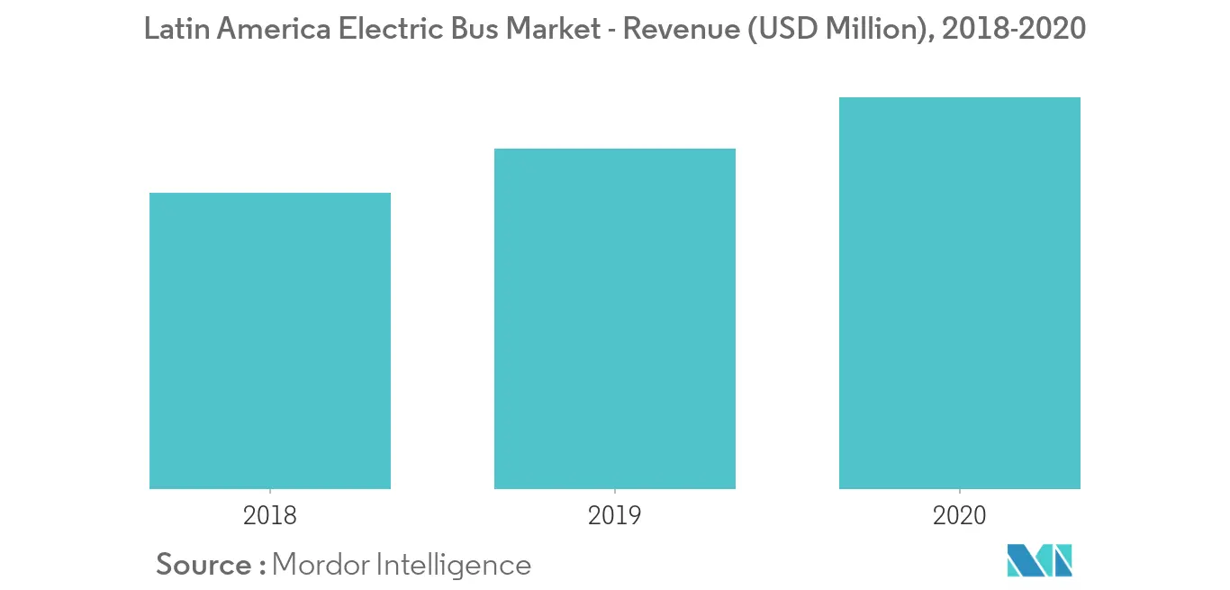 Marktanteil von Elektrobussen in Lateinamerika