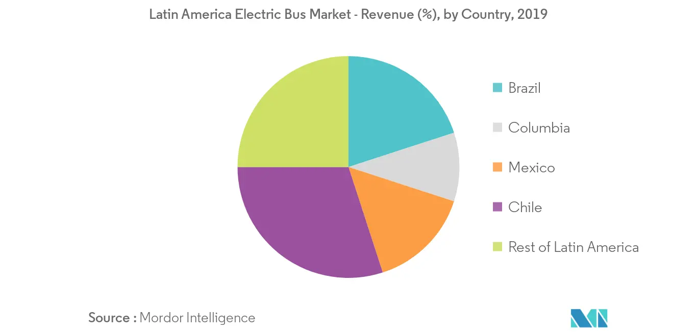 Tăng trưởng thị trường xe buýt điện Mỹ Latinh