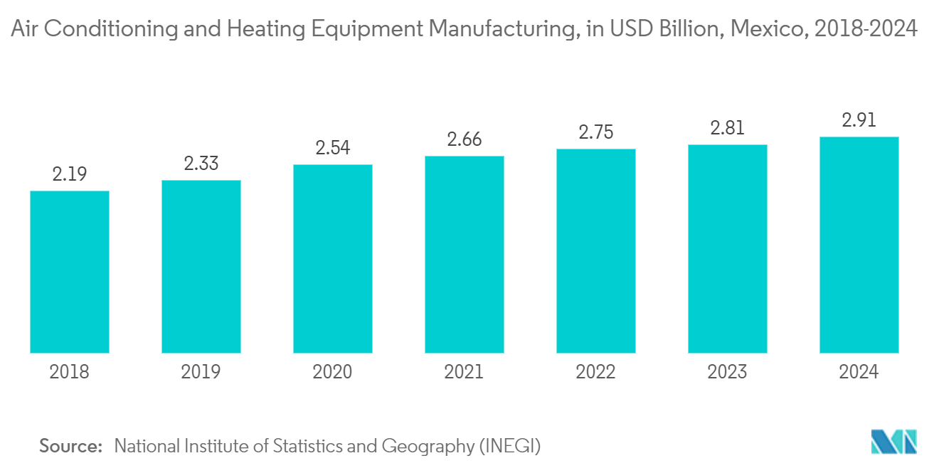 Air conditioning and heating equipment manufacturing