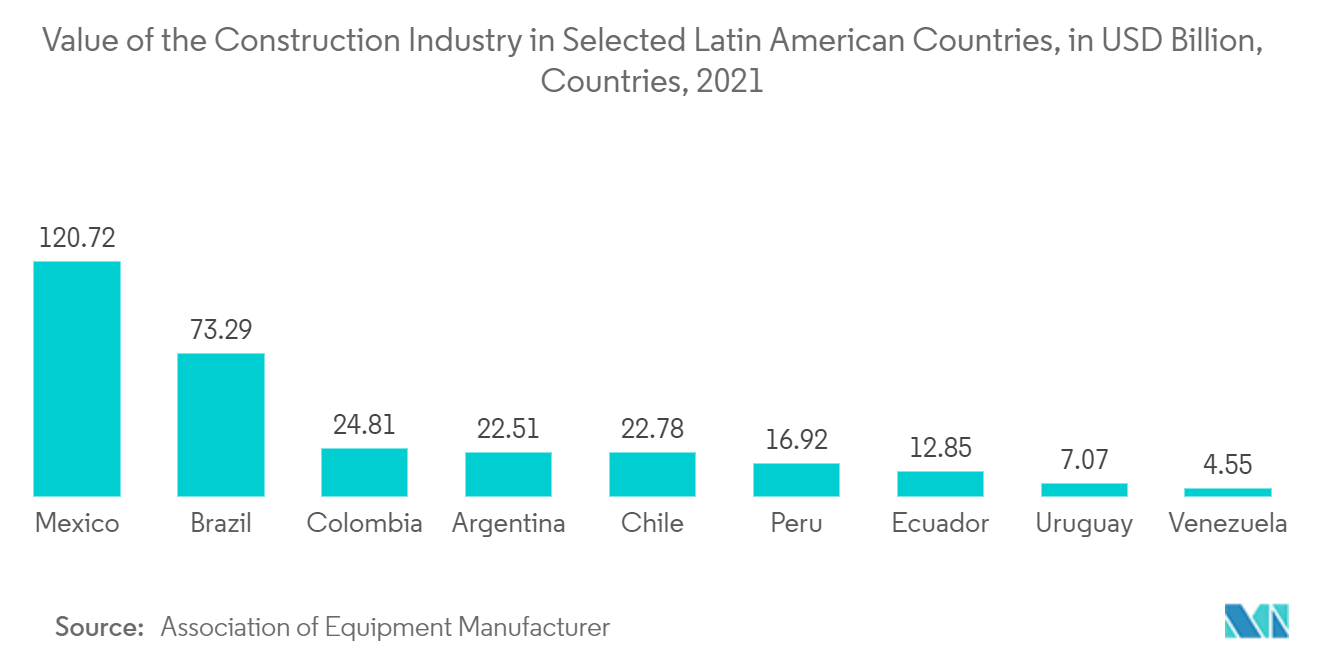 Latin America Electronic Security Market