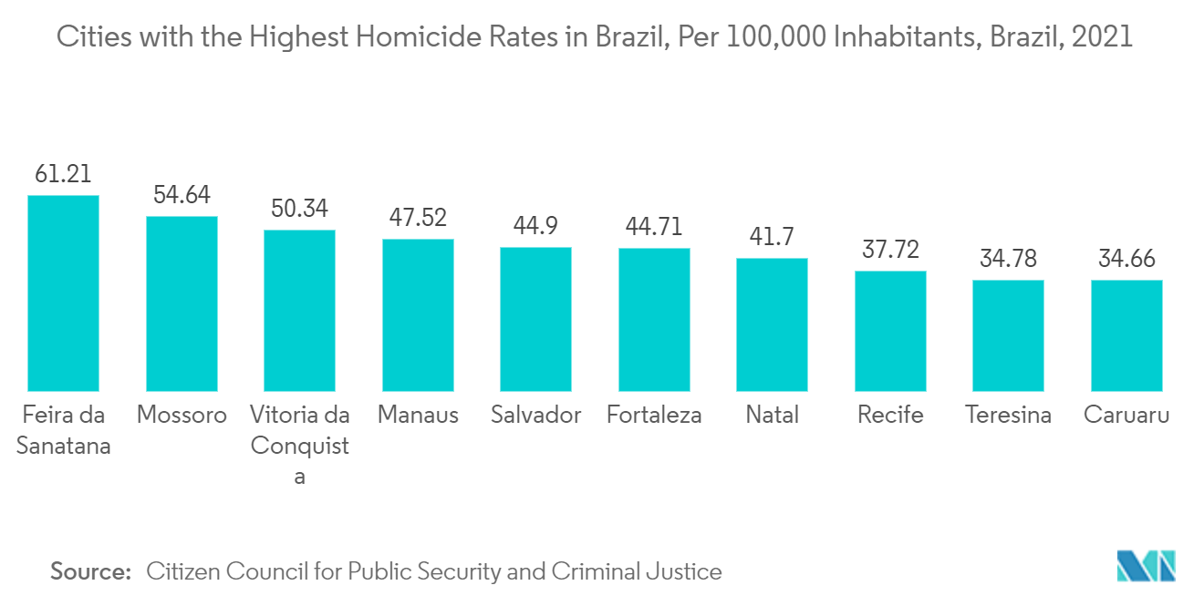 Latin America Electronics Security Market