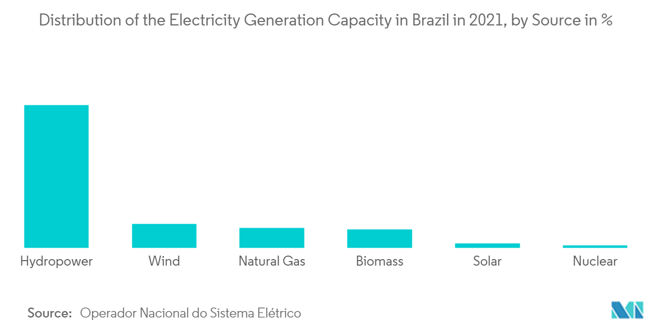 Tendências do mercado de sistemas de gestão de energia na América Latina