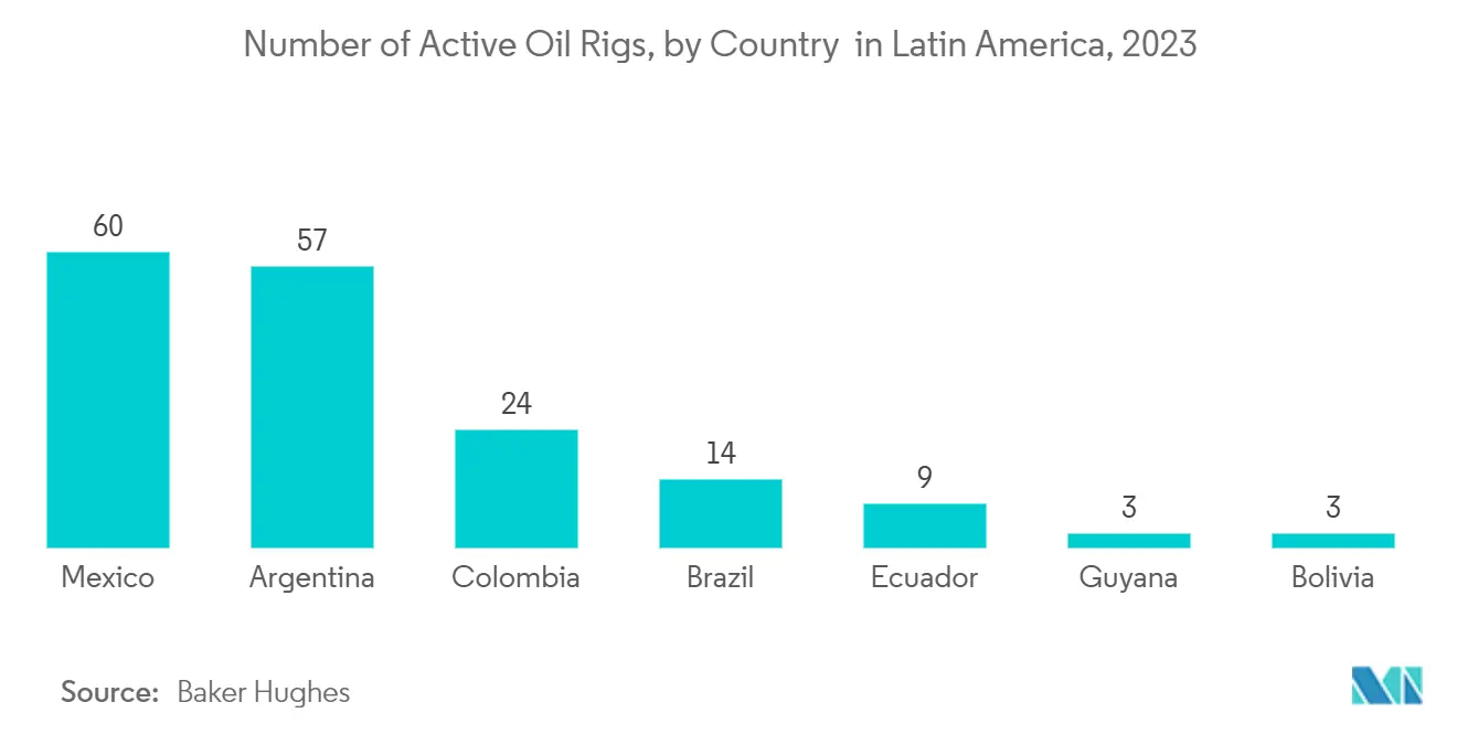 LAの防爆装置市場中南米の国別稼動石油リグ数（2023年