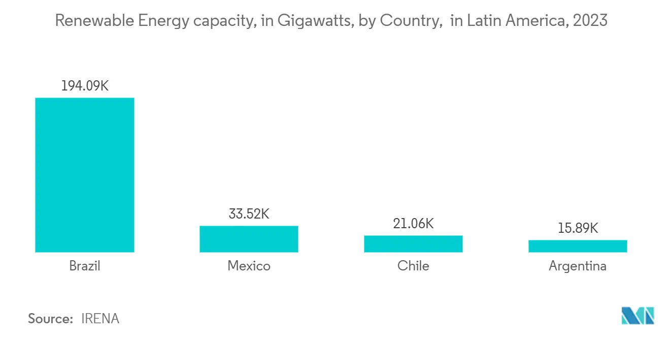 LAの防爆装置市場中南米の再生可能エネルギー容量（ギガワット）：国別 2023年