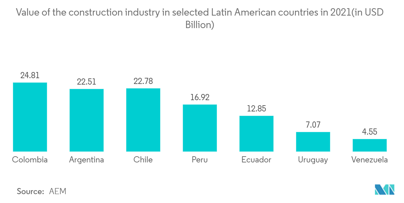 ラテンアメリカのファサード市場-2021年におけるラテンアメリカ主要国の建設産業価値