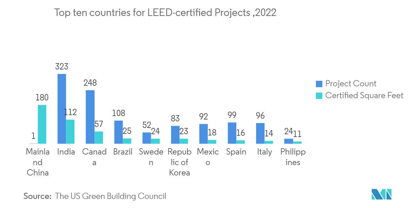 Latin America Facade Market- Top ten countries for LEED-certified Projects ,2022