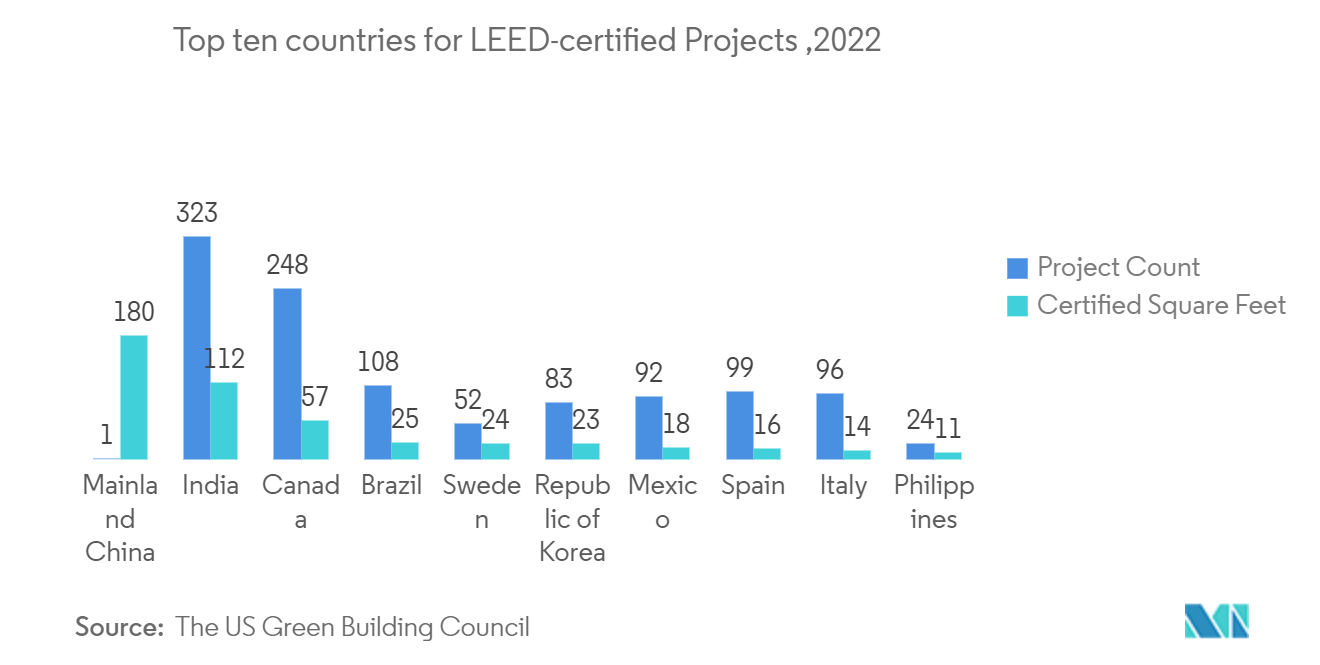 ラテンアメリカのファサード市場-LEED認証プロジェクト上位10カ国（2022年