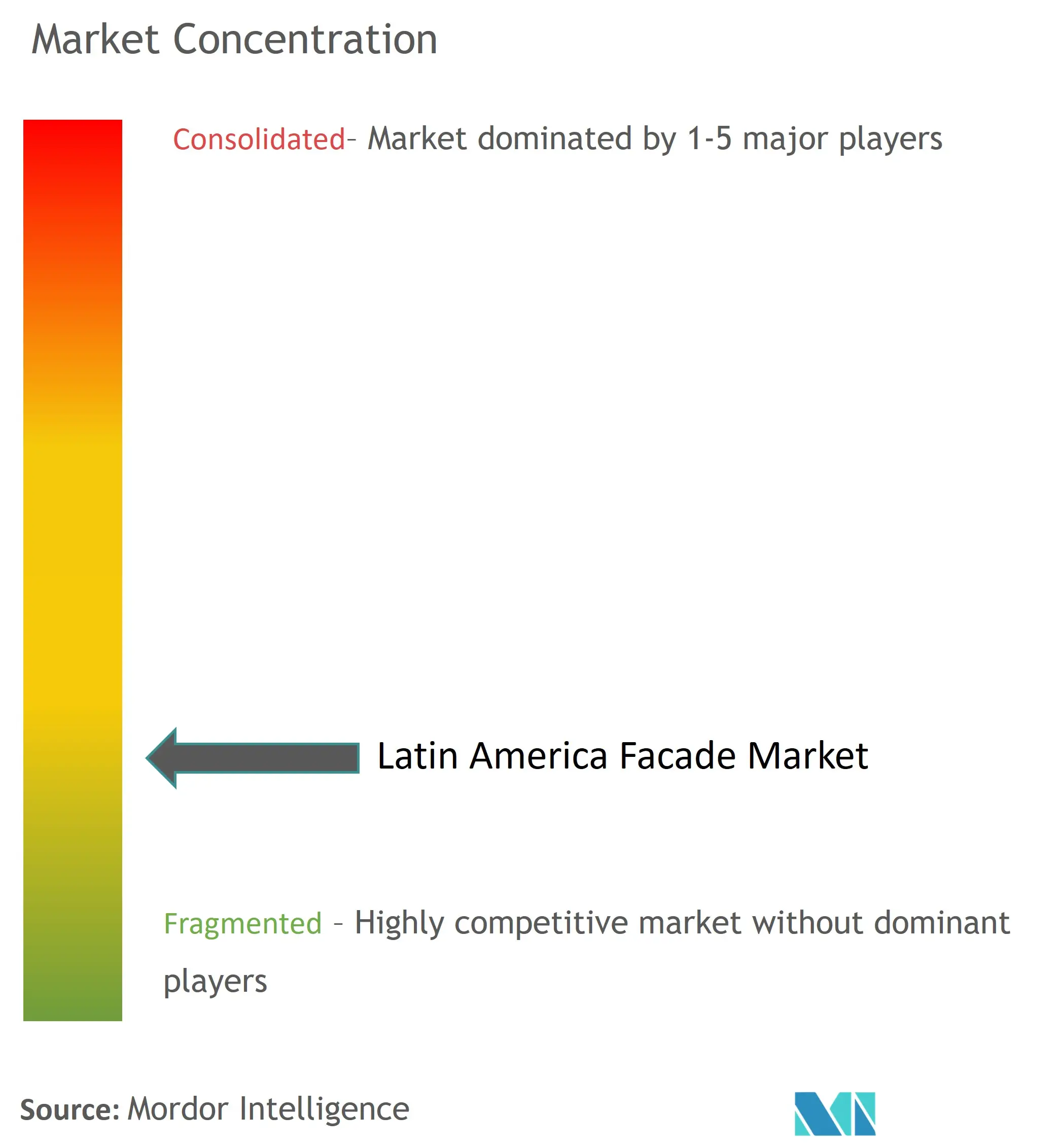 Latin America Facade Market Concentration