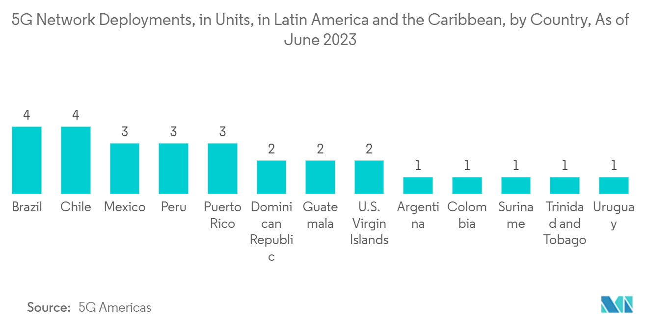 라틴 아메리카 시설 관리 시장 - 5년 2023월 기준 라틴 아메리카 및 카리브해 지역의 국가별 XNUMXG 네트워크 배포(단위)