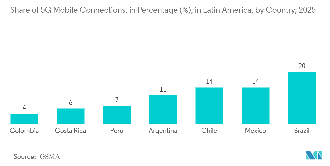 Latin America Facility Management Market - Share of 5G Mobile Connections, in Percentage (%), in Latin America, by Country, 2025