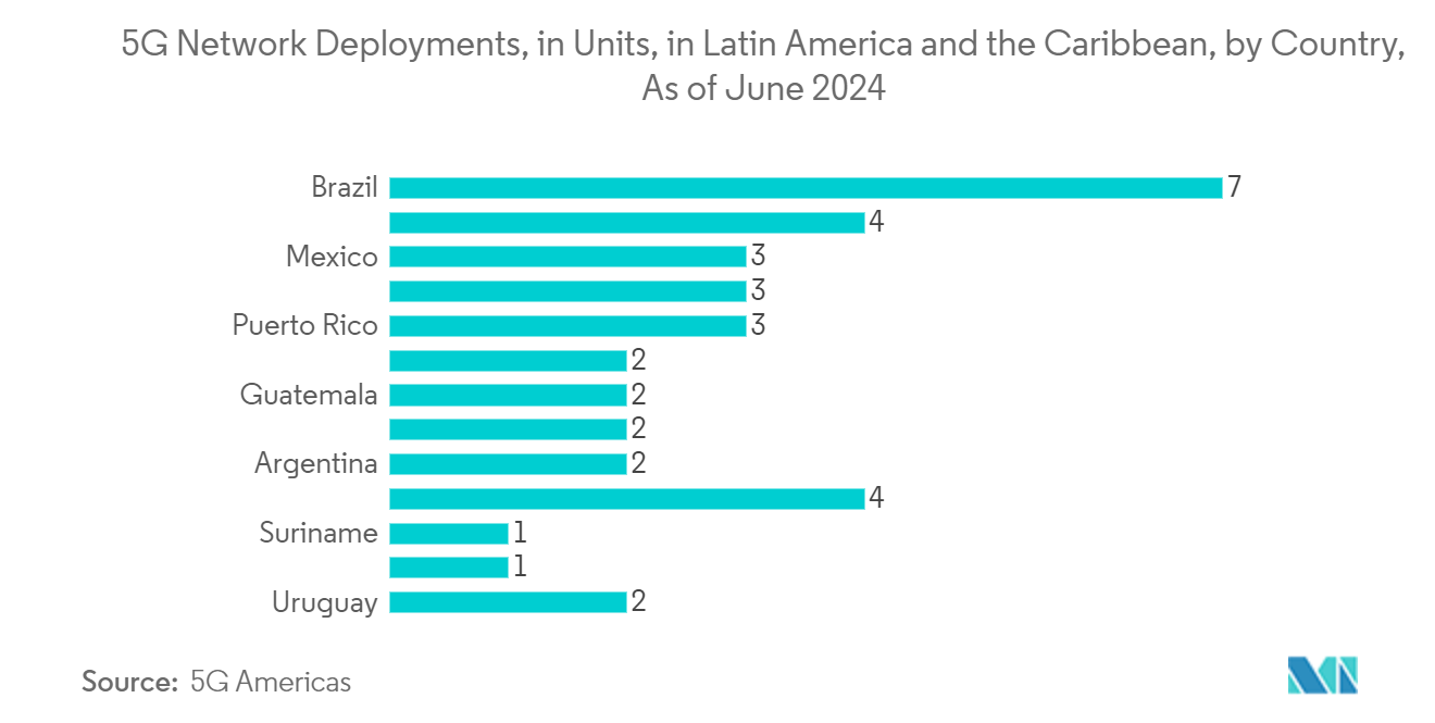 Latin America Facility Management Market - 5G Network Deployments, in Units, in Latin America and the Caribbean, by Country, As of June 2023