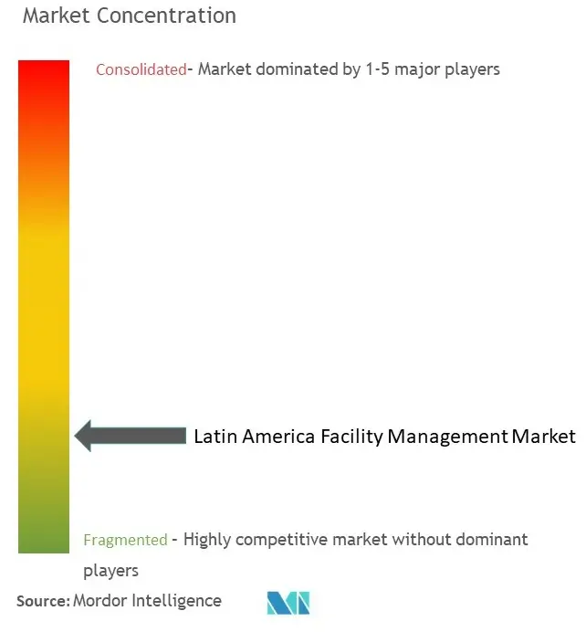 Latin America Facility Management Market Concentration
