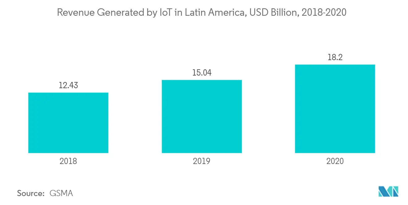 IoT 