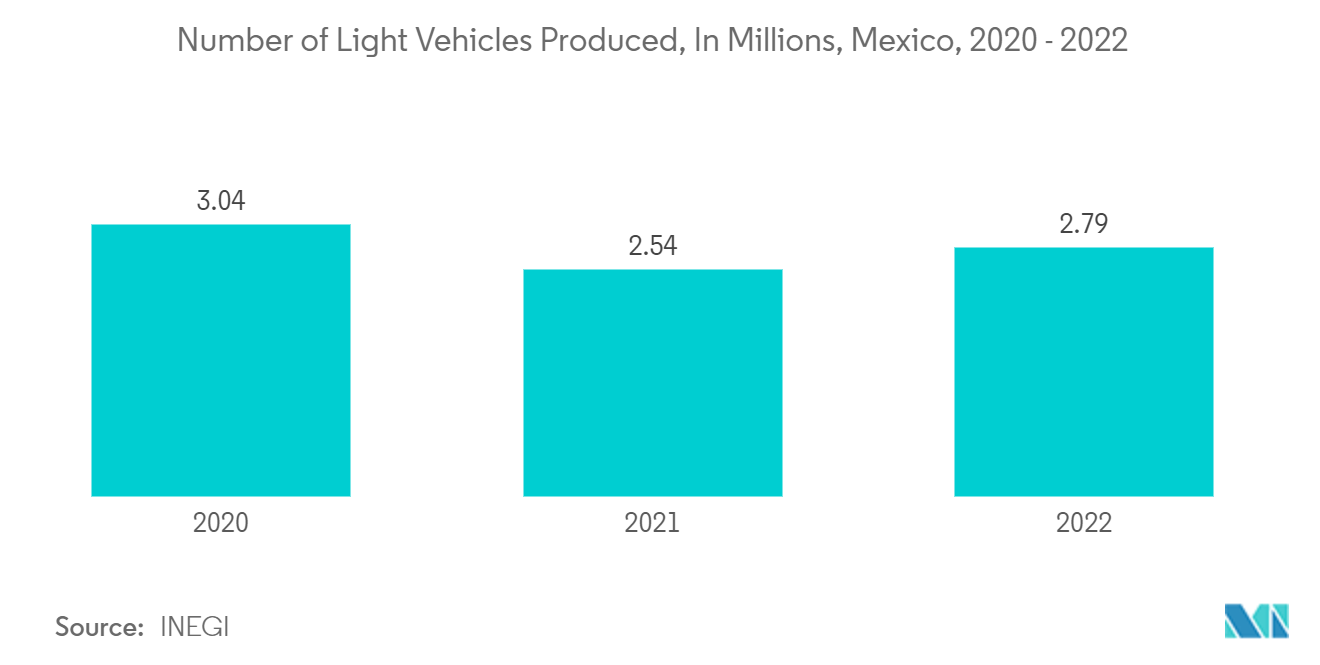 拉丁美洲工厂自动化和工业控制市场：2020 - 2022 年墨西哥生产的轻型车辆数量（百万辆）