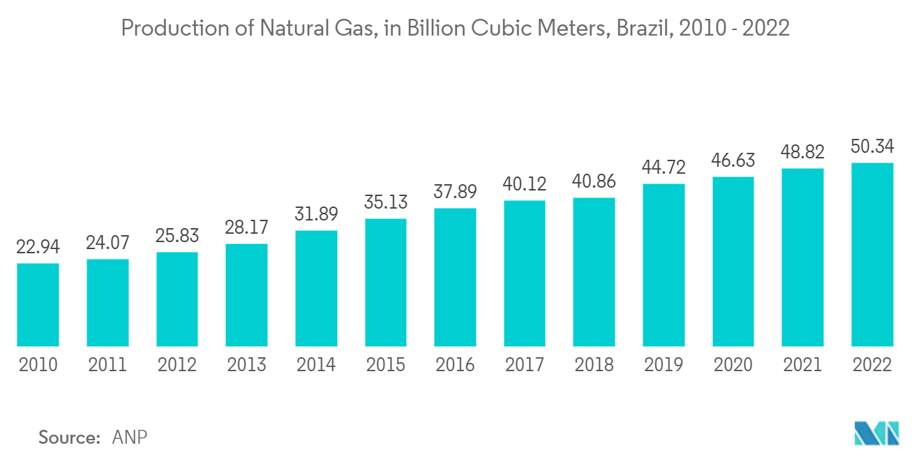 سوق أتمتة المصانع والضوابط الصناعية في أمريكا اللاتينية إنتاج الغاز الطبيعي، بمليار متر مكعب، البرازيل، 2010-2022