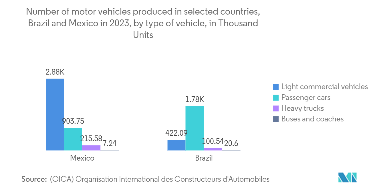 Latin America Factory Automation And Industrial Controls Market: Number of motor vehicles produced in selected countries, Brazil and Mexico in 2023, by type of vehicle, in Thousand Units