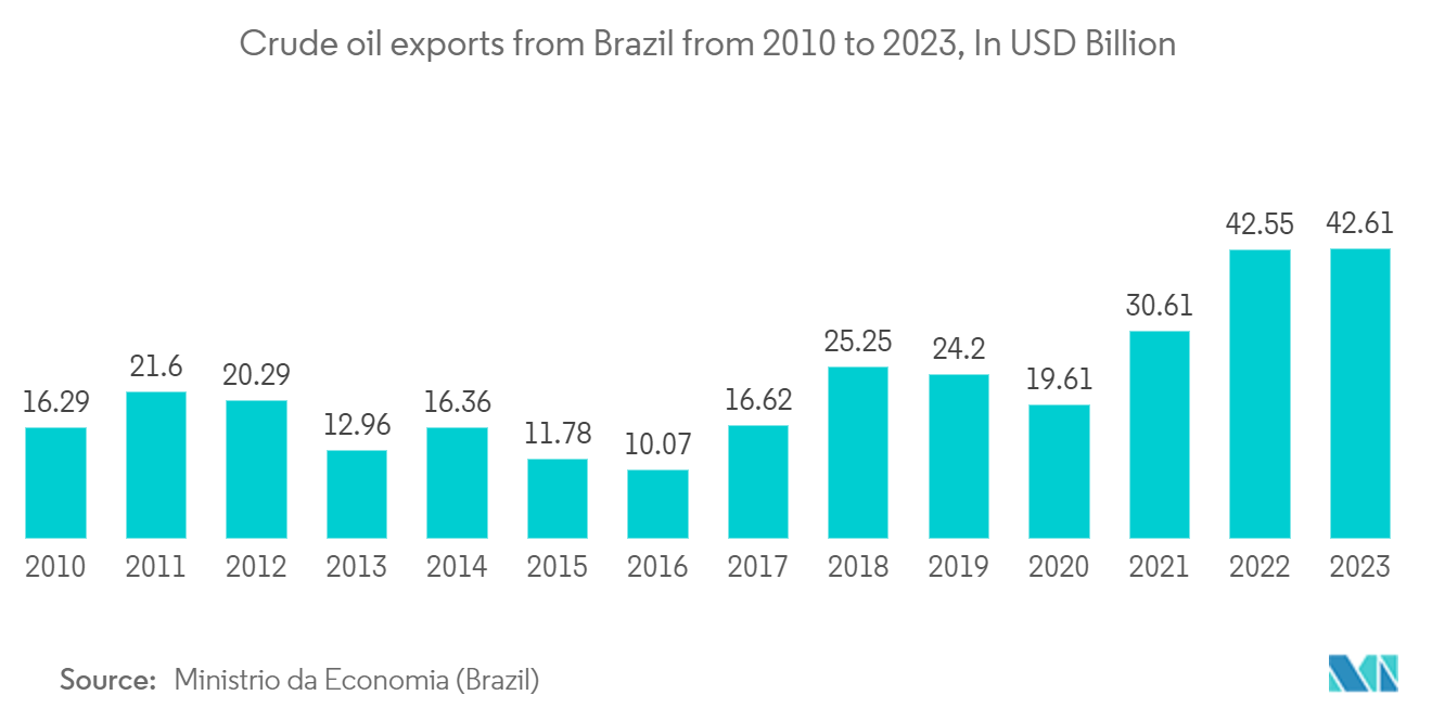 Latin America Factory Automation And Industrial Controls Market: Crude oil exports from Brazil from 2010 to 2023, In USD Billion