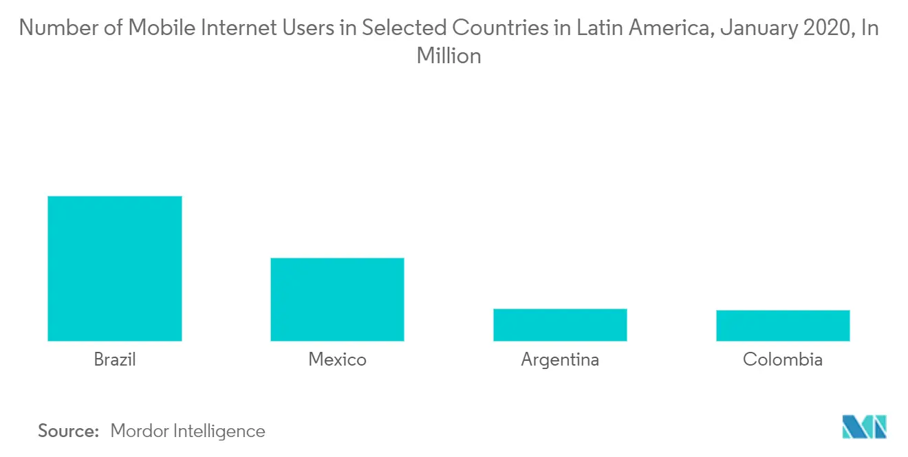 Latin America Fintech Market Trends Internet Users