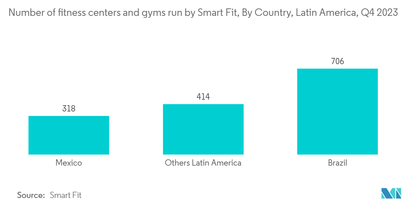 Latin America Fitness Ring Market: Number of fitness centers and gyms run by Smart Fit, By Country, Latin America, Q4 2023