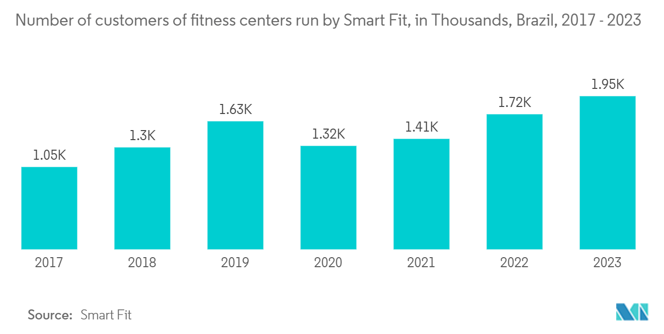 Latin America Fitness Ring Market: Number of customers of fitness centers run by Smart Fit, in Thousands, Brazil, 2017 - 2023