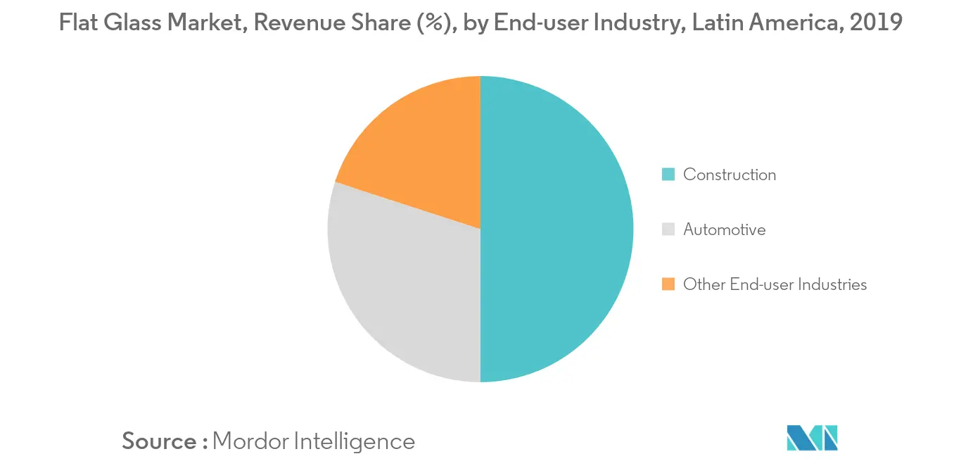 Latin America Flat Glass Market - Segmentation