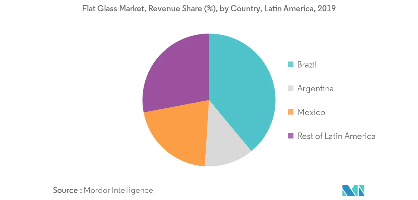 Latin America Flat Glass Market - Regional Trend