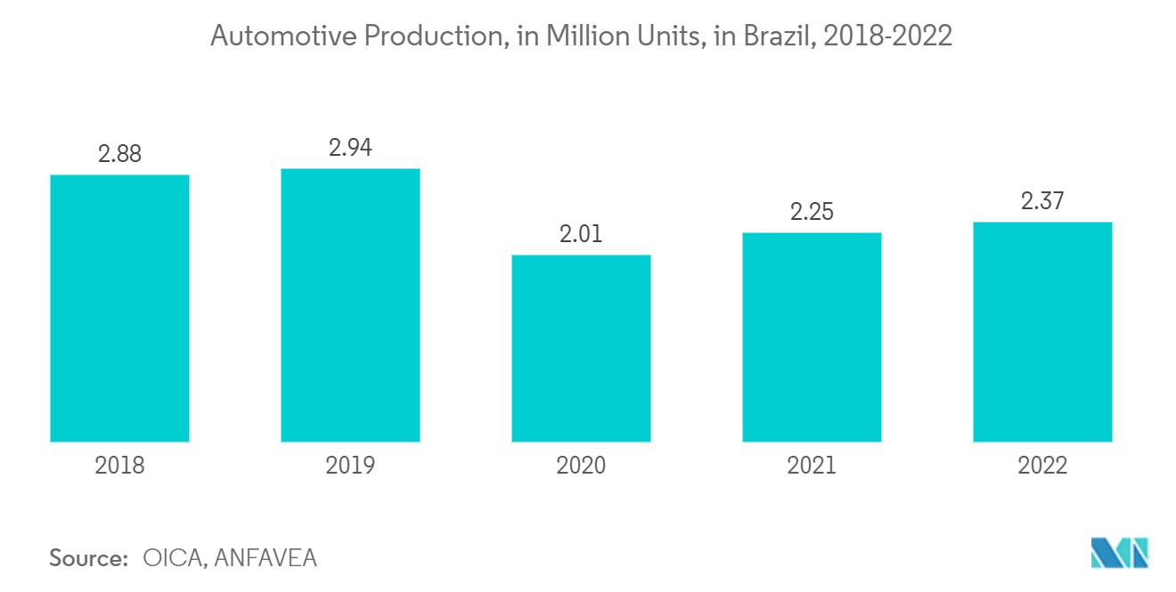 Mercado de vidrio plano de América Latina - Producción automotriz, en millones de unidades, en Brasil, 2018-2022