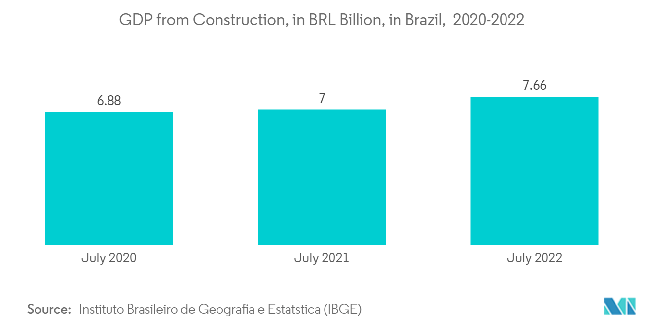 Mercado de vidrio plano de América Latina - PIB de la construcción, en BRL Billion, en Brasil, 2020-2022