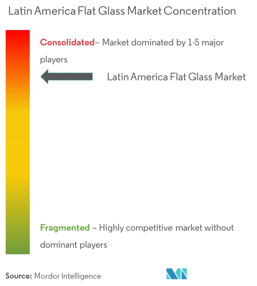 Market Concentration - Latin America Flat Glass Market.png