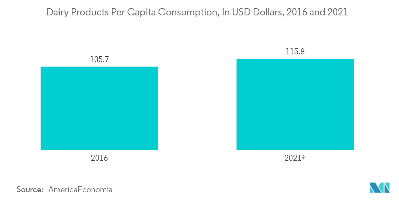 中南米の軟包装市場：乳製品の一人当たり消費量（米ドルベース）、2016年および2021年