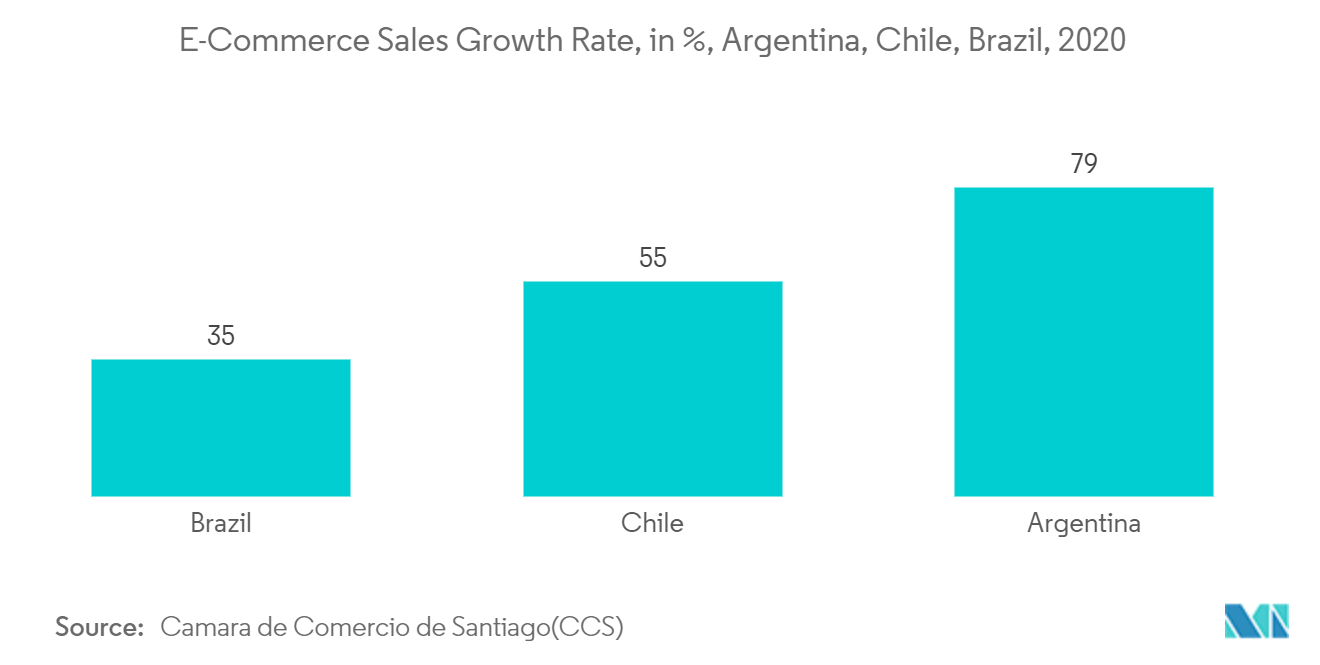 Рынок гибкой упаковки в Латинской Америке темпы роста продаж электронной коммерции, в %, Аргентина, Чили, Бразилия, 2020 г.