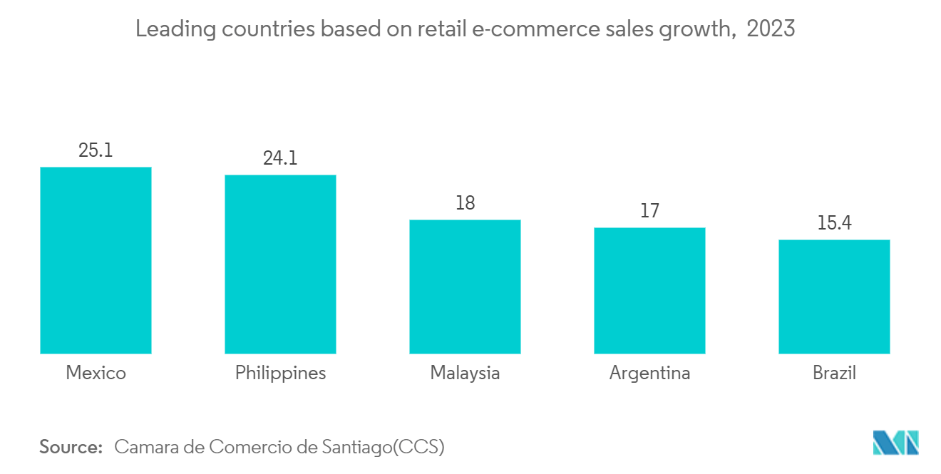 中南米の軟包装市場：小売eコマース売上高成長率に基づく主要国、2023年