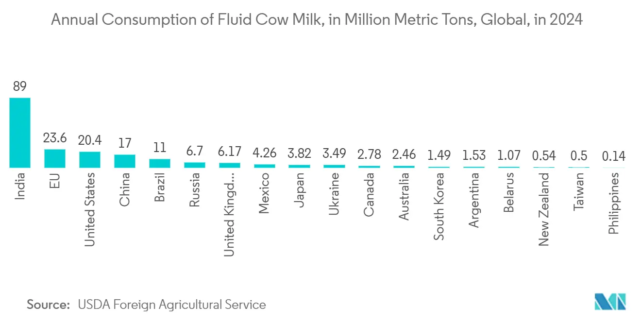 Tendencias del mercado de envases flexibles en América Latina Mercado de envases flexibles en América Latina: Consumo anual de leche de vaca líquida, en millones de toneladas métricas, a nivel mundial, en 2024