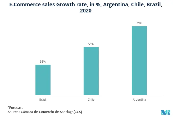 Latin America Flexible Packaging Market