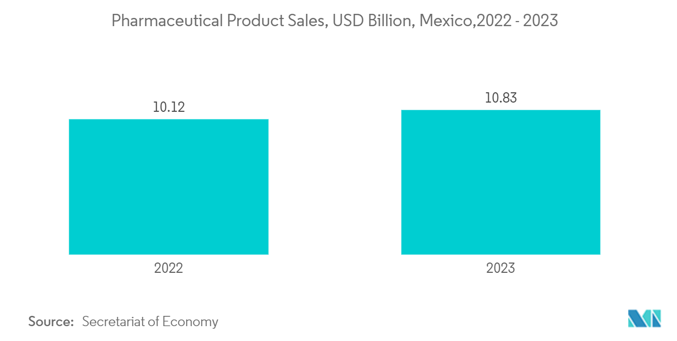 Latin America Flexible Plastic Packaging Market: Pharmaceutical Product Sales, USD Billion, Mexico,2022 - 2023