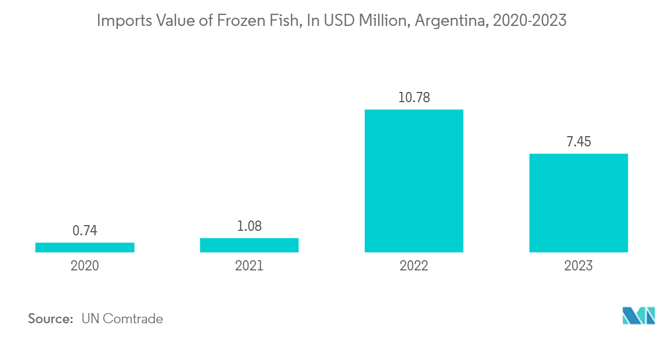 Latin America Food Cans Market: Imports Value of Frozen Fish, In USD Million, Argentina, 2020-2023