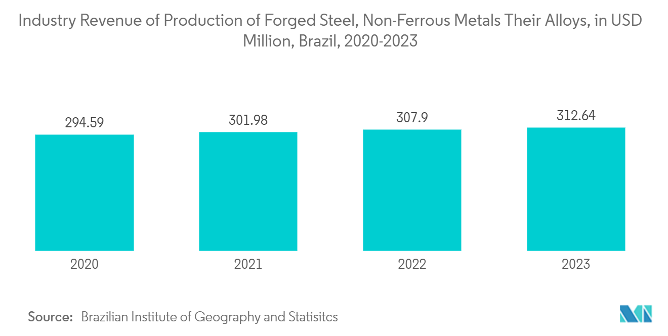 Latin America Food Cans Market: Industry Revenue of Production of Forged Steel, Non-Ferrous Metals & Their Alloys, in USD Million, Brazil, 2020-2023