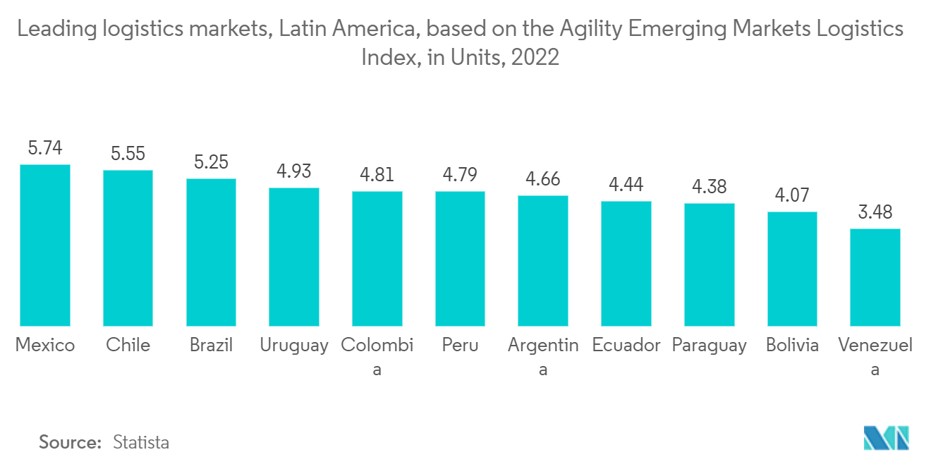 ラテンアメリカの第4者物流（4PL）市場：アジリティ新興市場ロジスティクス指数に基づく主要ロジスティクス市場、ラテンアメリカ、単位：2022年