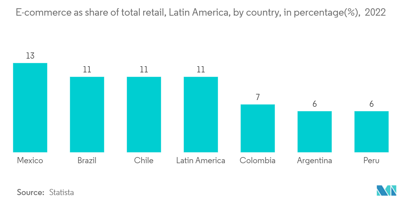 Mercado de Logística de Cuarta Parte (4PL) de América Latina Comercio electrónico como participación del comercio minorista total, América Latina, por país, en porcentaje (%), 2022