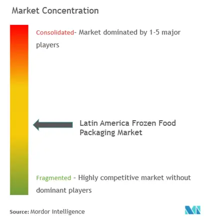 Emballage d'aliments surgelés LAConcentration du marché